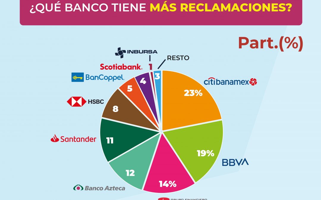 Cargos no reconocidos, el mayor reclamo a bancos: CONDUSEF