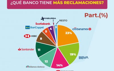 Cargos no reconocidos, el mayor reclamo a bancos: CONDUSEF
